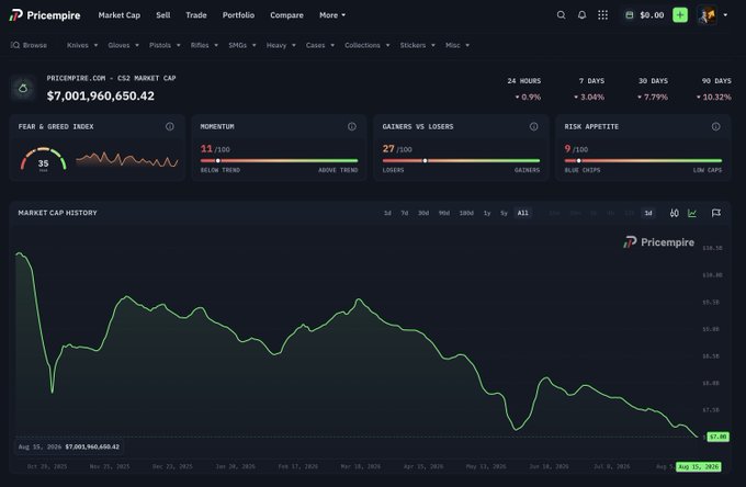 A Priceempire dashboard for the CS2 Market Cap, totaling over $7 trillion, displays a Fear & Greed Index of 35, market cap history chart trending downwards to $5.85, and other market metrics with a date of Aug 15, 2026.