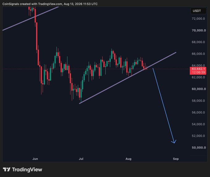 A TradingView daily candlestick chart for $BTC/USDT shows the price breaking below an ascending trendline (marked in purple) around the $63,442 level, with a blue arrow projecting further downside toward $50,000 in early September 2026.