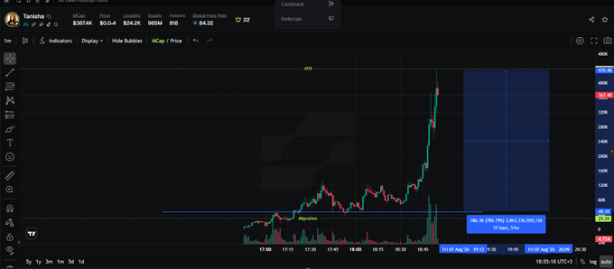 A TradingView candlestick chart for 'Tandania' showing a significant price spike to approximately 420K with volume indicators and a timestamp of 18:55:18.