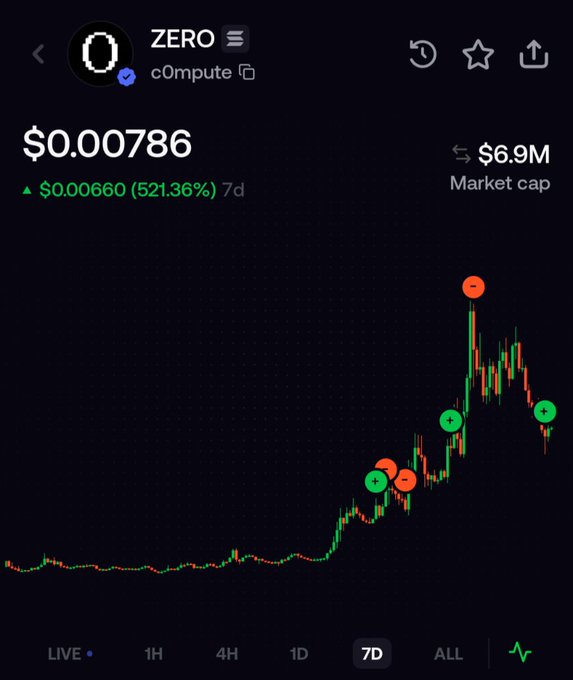 A chart or graph showing a rise and fall in stock prices, with red and green dots indicating fluctuations. The title appears to be "Market Cap" but may not accurately reflect the actual topic being discussed. There is a caption that says "capitulation on $zero complete for now me thinks dev just dropped a demo of shard in action". This means that they are analyzing the stock market chart and predicting what might happen next based on historical trends observed. The image seems to be related to the post, as it is being used as a visual representation to explain or analyze the stock market scenario.