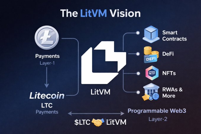 An infographic titled "The LitVM Vision" illustrating how Litecoin (LTC) connects to the LitVM Layer-2 network for Smart Contracts, DeFi, NFTs, and RWAs.