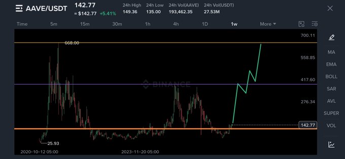 A Binance cryptocurrency chart for AAVE/USDT showing a price of 142.77 with a +5.41% gain, displaying a significant upward trend.