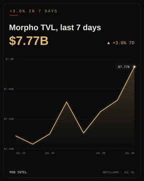 A DefiLlama chart showing Morpho TVL at $7.77B, up +3.6% over 7 days, with the orange line trending sharply upward.