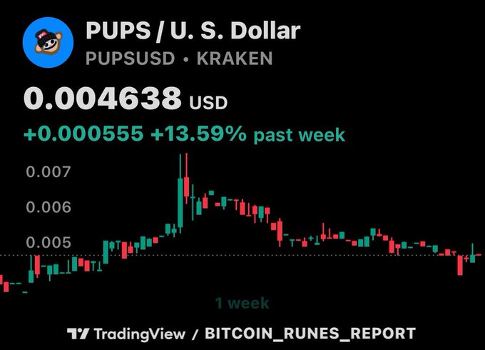 A candlestick chart shows PUPS/USD trading on Kraken at 0.004638 USD, up 13.59% over the past week, sourced from TradingView / BITCOIN_RUNES_REPORT.