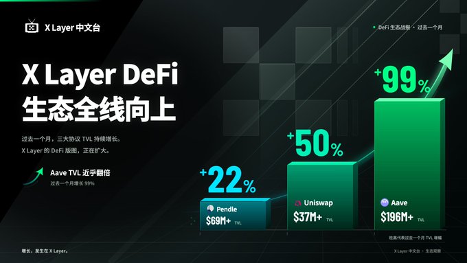 An X Layer DeFi ecosystem promotional graphic showing TVL growth over the past month, with Pendle up +22% to $69M+, Uniswap up +50% to $37M+, and Aave up +99% to $196M+.