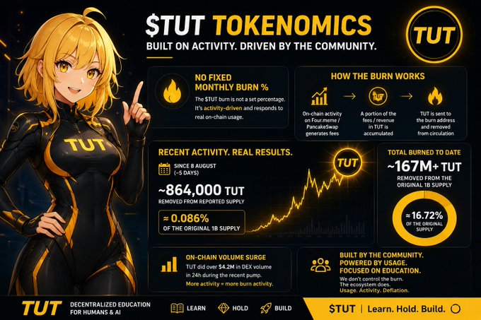 A $TUT tokenomics infographic explains that TUT has no fixed monthly burn percentage; burns vary with qualifying on-chain activity in the Four.meme/PancakeSwap ecosystem. It reports that ~864,000 TUT (0.086% of original supply) has been removed since August 8, with total burns to date at ~167M+ TUT (16.72% of supply).
