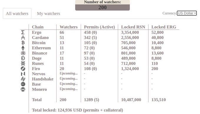 A dashboard displaying the 200 active watchers on the Rosen Bridge network, broken down by supported chains: Ergo (66), Cardano (51), Firo (20), Binance (17), Bitcoin (13), Ethereum (11), Doge (11), and Runes (11), with Handshake, Base, Monero, and Nervos marked as upcoming. The total locked value across permits and collateral is 124,936 USD, with 10,487,000 RSN and 135,510 ERG locked.

The image illustrates the distribution of watchtower nodes across various blockchain networks supporting the Rosen Bridge, highlighting community participation with Ergo, Cardano, and Firo being the most represented chains as referenced in the post.