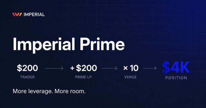 A promotional graphic for 'Imperial Prime' by Imperial, showing leverage math: $200 TRADER + $200 PRIME LP × 10 VENUE = $4K POSITION, with the tagline 'More leverage. More room.'