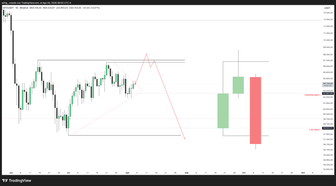 A TradingView chart of BTCUSDT (Binance, 1D timeframe) showing recent price action around $65,121, with a hand-drawn pink arrow projecting a potential bearish move down toward a support zone near $59,960, alongside highlighted supply and demand boxes—illustrating the trader's short-term plan to "guard" (hold) the Bitcoin setup.