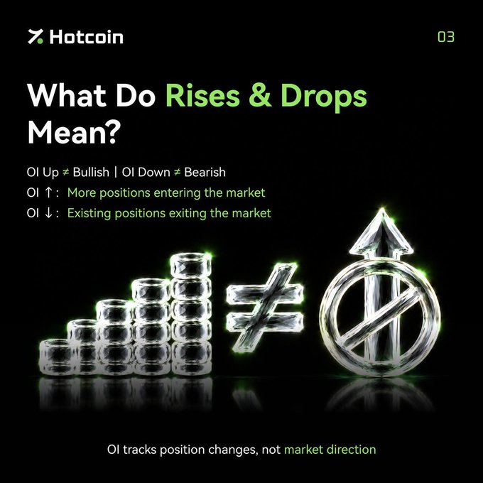 The image is an educational slide from Hotcoin titled "What Do Rises & Drops Mean?" that clarifies misconceptions about Open Interest (OI), noting that OI Up ≠ Bullish and OI Down ≠ Bearish—rising OI means more positions entering the market while falling OI means positions exiting, ultimately emphasizing that "OI tracks position changes, not market direction." This directly supports the accompanying post's lesson that both price and OI moving up together doesn't necessarily signal bullish momentum, as highlighted by the 3D graphic showing stacked coin towers with up and down arrows crossed out by a "not equal" symbol.