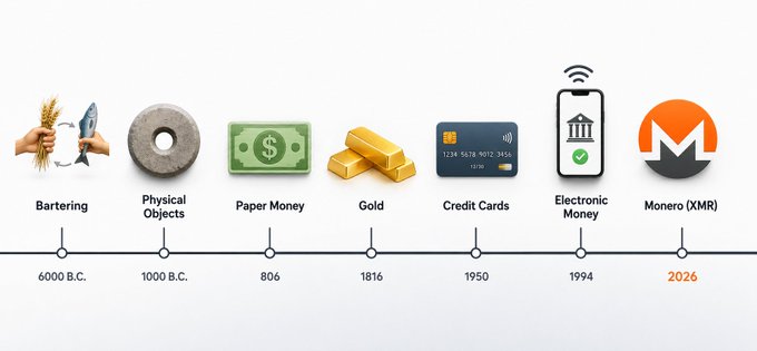 The image shows a line-up of six different objects, including a paper money bill, gold bars, credit cards, an Iphone, a bank card, and a Bitcoin wallet icon. The objects are arranged from left to right with the oldest object being a paper money bill at the top, followed by gold bars, credit cards, an Iphone, a bank card, and finally Bitcoin wallets. The post is about how these objects have evolved over time in terms of their forms and uses, specifically focusing on Monero as the current currency.