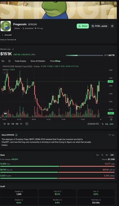 A Dexscreener page for the $FROG token showing a market cap of $151K, down 80.94% over 24 hours, with a chart and stats below.
