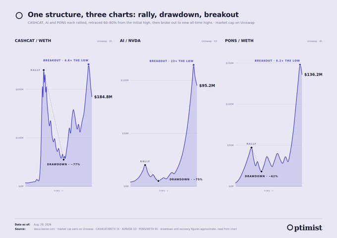 An Optimist financial chart titled "One structure, three charts: rally, drawdown, breakout" showing market cap comparisons of CASHCAT/WETH, AI/NVDA, and PONS/WETH on Uniswap, each illustrating a pattern of initial rally, 60-80% drawdown, and breakout to new all-time highs ($184.8M, $95.2M, and $136.2M respectively).