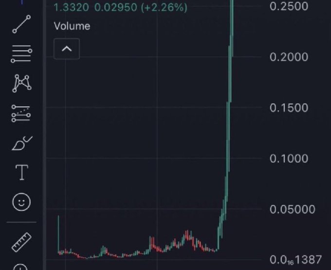 A trading chart showing a massive vertical price spike with volume bars, with a current price around 1.3320 (+2.26%).