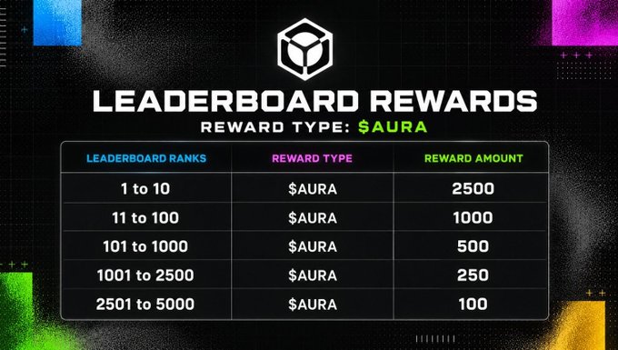 A dark-themed leaderboard rewards graphic for NucleusCodes displays tiered $AURA token payouts, ranging from 2,500 for the top 10 ranks down to 100 for ranks 2,501-5,000, aligning with the post's mention of @NucleusCodes as an intelligent matching layer for Web3 participants to engage with credible projects.