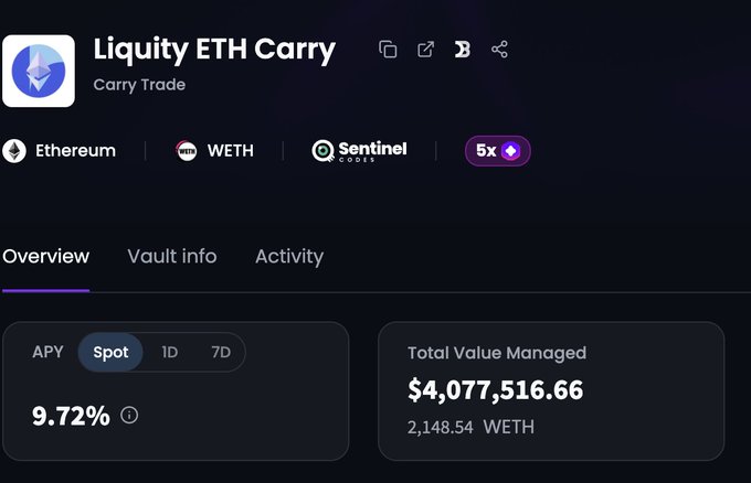 A financial dashboard interface for 'Liquity ETH Carry' showing Ethereum, WETH, and Sentinel nodes with a 5x leverage badge, displaying an APY of 9.72% and a Total Value Managed of $4,077,516.66 (2,148.54 WETH).