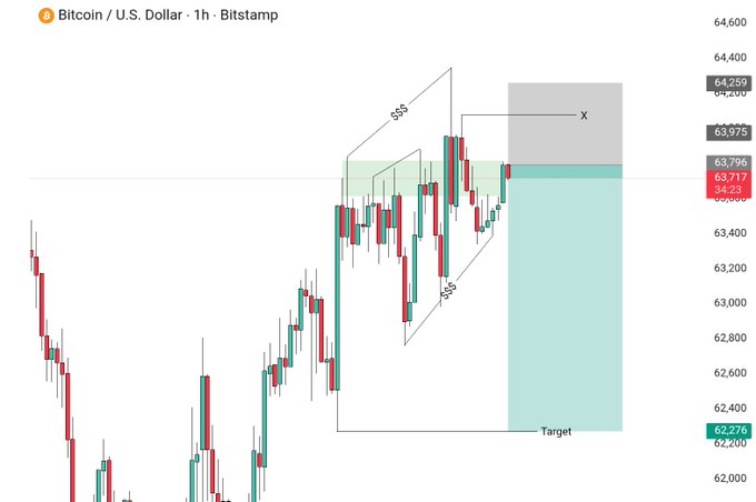 The image contains a graph that shows the price of Bitcoin, along with other currency pairs such as US dollar and BitCoin. The data points are connected by lines, providing a visual representation of the exchange rates between these currencies. At the top left corner of the graph is the label "BTC" representing Bitcoin, while at the bottom right is "#BTCUSD SELL SETUP Entry". This entry indicates that the chart has been used to analyze the Bitcoin-US dollar and BitCoin prices, possibly in a target price or buy/sell strategy context.