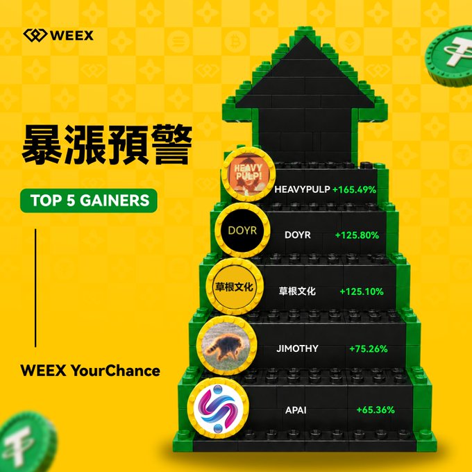 WEEX exchange promotional graphic titled 'Top 5 Gainers' (暴漲預警) listing HEAVYPULP (+165.49%), DOYR (+125.80%), 草根文化 (+125.10%), JIMOTHY (+75.26%), and APAI (+65.36%).