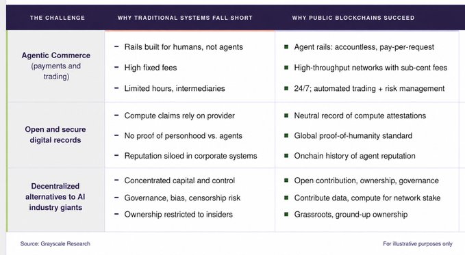 A comparison table from Grayscale Research outlines how public blockchains address limitations of traditional systems across three key areas—Agentic Commerce, Open and Secure Digital Records, and Decentralized Alternatives to AI Industry Giants—by offering features like pay-per-request agent rails, global proof-of-humanity standards, and grassroots ownership. The chart directly supports the post's thesis that blockchains are well-positioned infrastructure for autonomous AI agents requiring 24/7 payments, digital identity, and verifiable reputation.