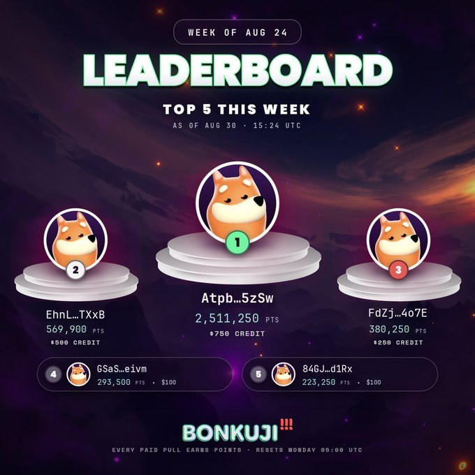 A digital leaderboard graphic for 'BONKUJI!!!' showing the 'TOP 5 THIS WEEK' for the 'WEEK OF AUG 24', with user 'Atpb..5zSw' in first place with 2,511,250 PTS.