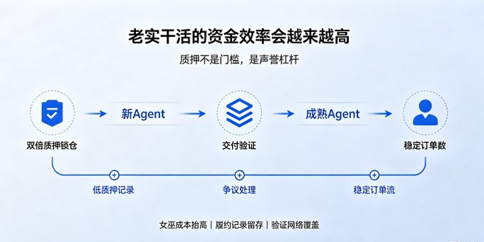 A Chinese diagram illustrating '老实干活的资审效率会越来越高' (The efficiency of honest work review will increase), showing a workflow from '新Agent' to '成熟Agent'.