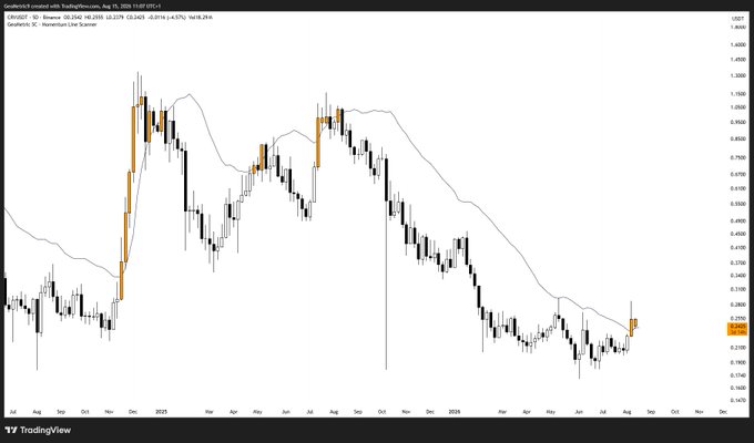 The image is a TradingView candlestick chart of $CRV/USD on Binance, showing price action from mid-2024 through 2026 with a 5D momentum line overlay, where the recent action displays a breakout above the momentum line followed by a retest near the $0.25 level. The chart visually supports the post's claim of a breakout and subsequent pullback being tracked via the momentum reference.