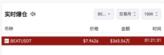 A "实时爆仓" (Real-time Liquidation) panel displays a single liquidation of the BEATUSDT perpetual contract on Bybit at $7.9426, totaling $3.65 million USD at 01:21:31, visually confirming the massive short squeeze described in the post.