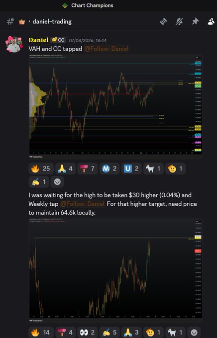 The image shows a Discord message from user "Daniel" (@daniel-trading) in the "Chart Champions" channel, posted on 07/08/2026 at 18:44, featuring two TradingView candlestick charts analyzing VAH (Value Area High) and CC (Camarilla) levels being tapped. The post explains that despite the levels being tapped on Friday, he waited for an additional $30 higher (0.04%) before taking a short on Monday, requiring price to maintain the 64.6k level locally for confirmation of his higher target on the Weekly chart.