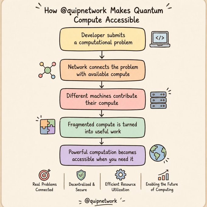An infographic titled 'How @quipnetwork Makes Quantum Compute Accessible,' showing a flow chart of how developer problems are distributed across a decentralized network.