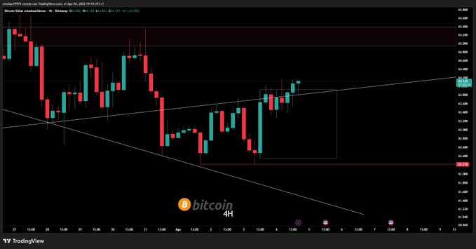 A TradingView 4H Bitcoin chart shows BTC price around $65,360 after breaking out of a consolidation range to the upside, with drawn liquidity lines marking key support near $62,000 and resistance near $65,000, visually supporting the post's claim of a 4H range breakout and upside liquidity target.