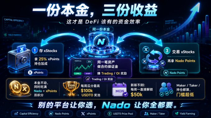 A promotional graphic for the DeFi platform Nado, with Chinese text reading '一份本金，三份收益' (One principal, three returns) and 'Nado Vault', highlighting features like 'xStocks', 'xPoints', and 'Nado Points' earning mechanisms.