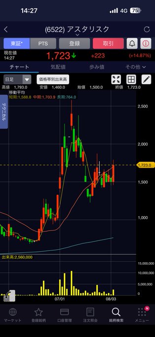 A Japanese stock trading app screenshot showing a candlestick chart for ticker (6522) アスタリスク with a current price of 1,723 (+14.87%) and volume data.
