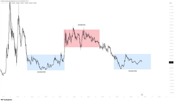 A TradingView chart of a cryptocurrency pair (appears to be BTC) annotated with three phases: Accumulation (blue boxes), Distribution (pink box), and another Accumulation phase spanning from approximately 2018 to 2027.