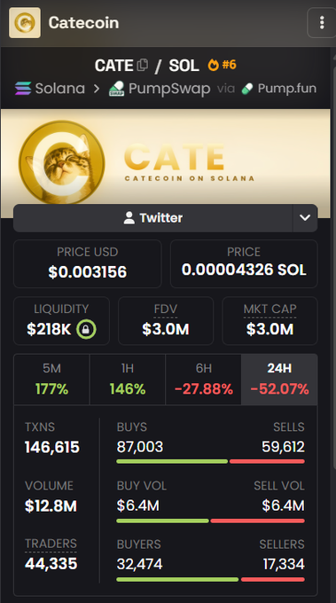 The image shows a trading dashboard for the memecoin Catecoin ($CATE/SOL), ranked #6 on Solana via PumpSwap/Pump.fun, with a current price of $0.003156 and a $3.0M market cap but a steep -52.07% drop in the last 24 hours. It also displays 146,615 transactions across 44,335 traders, supporting the post's point about rapid attention and trading activity around the new token.