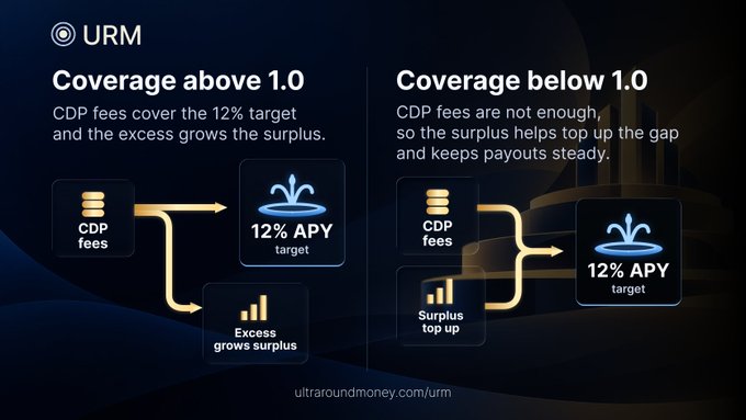 An infographic from URM (ultraroundmoney.com/urm) explaining CDP fee mechanics, divided into 'Coverage above 1.0' and 'Coverage below 1.0' to maintain a '12% APY target'.