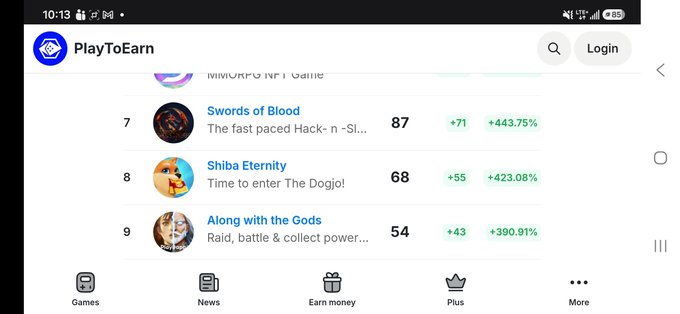 A PlayToEarn app screen displaying a ranked list of NFT games, with 'Swords of Blood' at #7 (87 score, +443.75%), 'Shiba Eternity' at #8 (68 score, +423.08%), and 'Along with the Gods' at #9 (54 score, +390.91%).