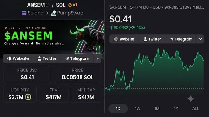 A cryptocurrency price page for the $ANSEM token on Solana via PumpSwap, priced at $0.41 with a +20.13% gain and $417M market cap.