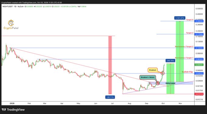 A TradingView chart from CryptoPatel showing the NIGHTUSDT trading pair with technical analysis including descending trendline, breakout and retest markers, resistance targets, and projected bullish percentage gains.