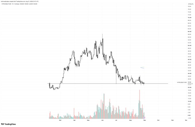 A TradingView candlestick chart of the HYPE/USD pair on Coinbase, showing a significant price peak in mid-2023 followed by a downtrend with a horizontal support line around the $23.25 level and a marked annotation indicating potential bottoming. The accompanying post suggests this HYPE/LIT relative ratio has bottomed, implying Hyperliquid ($HYPE) is poised to outperform Lithium ($LIT).