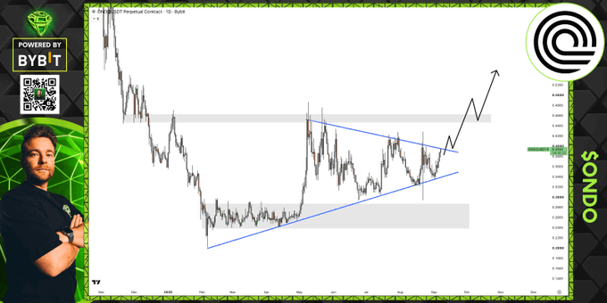 A TradingView chart of the ONDOUSDT Perpetual Contract shows an ascending triangle pattern forming, with price testing a descending trendline resistance near $0.99, supporting the post's claim that ONDO is on the verge of a breakout in the RWA sector.