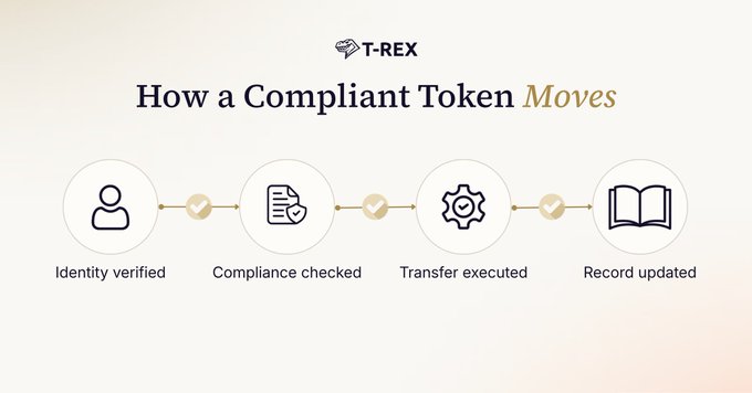 An infographic by T-REX titled 'How a Compliant Token Moves' showing a four-step process: Identity verified, Compliance checked, Transfer executed, and Record updated.