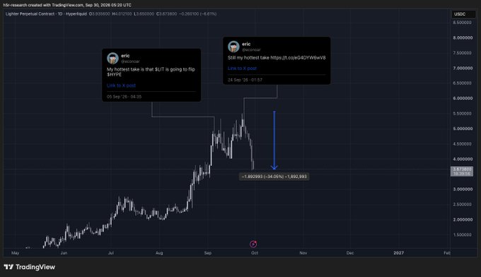 A TradingView chart of Hyperliquid (HYPERUSD) showing two hyperTest predictions by user 'eric' about $LIT and $FLR, with a significant price drop marked at -1.892993 (-34.05%).