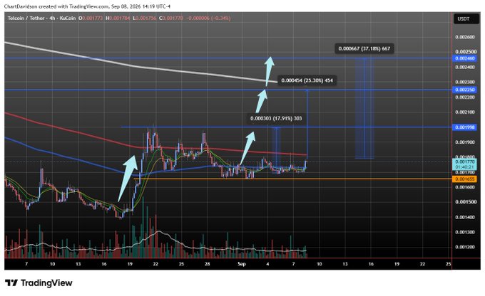 The image shows a TradingView 4-hour chart for Telo/Tether ($TEL/USDT) on KuCoin, dated September 8, 2026, with upward arrows pointing toward projected price levels of $0.000030, $0.0000454, and $0.0000667, suggesting a bullish breakout is anticipated. The chart aligns with the post's optimistic sentiment, indicating that a small upward move in Bitcoin could trigger a significant surge in Telcoin.