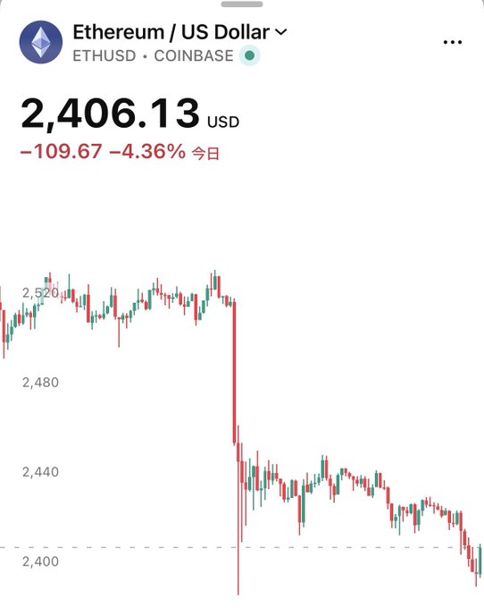 A Coinbase chart shows Ethereum (ETHUSD) trading at $2,406.13, down $109.67 or 4.36% for the day, with a sharp candlestick drop from around $2,520 to $2,400 illustrating the sell-off that prompted the question about the crypto bubble bursting.