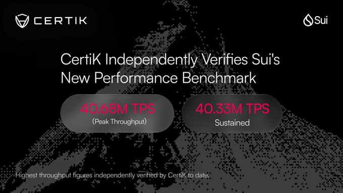 A CertiK infographic confirms Sui's verified performance benchmark, displaying "CertiK Independently Verifies Sui's New Performance Benchmark" with figures of 40.68M TPS (Peak Throughput) and 40.33M TPS (Sustained), supporting the post's claim of these record-breaking throughput numbers.