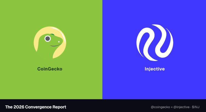 The image displays a split graphic with CoinGecko's green lizard logo on the left and Injective's blue "N" logo on the right, under the header "The 2026 Convergence Report" (@coingecko × @injective • $INJ). This serves as a visual collaboration announcement for CoinGecko's comprehensive report on Injective, which details the blockchain's $34.4B derivatives volume and $6.8B in tokenized real-world assets including stocks, gold, FX, and pre-IPO perps.