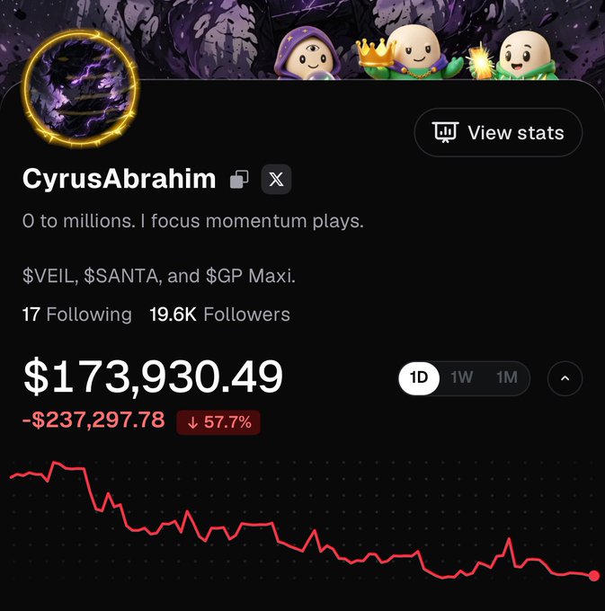 A Twitter/X profile for CyrusAbrahim (copy-trading) showing 19.6K followers, focused on $VEIL, $SANTA, and $GP Maxi momentum plays, with a portfolio value of $173,930.49 down $237,297.78 (57.7%) over 1 day.