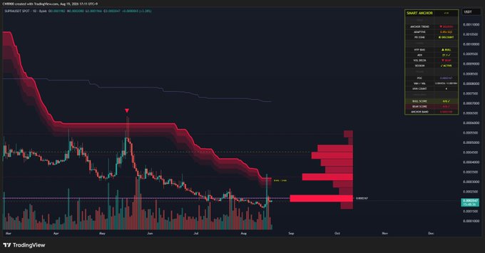A TradingView chart of the SUPRA/USD pair on Coinbase displayed on August 19, 2025, showing a significant downtrend with a Point of Control (POC) line marked at $0.00022 and a major resistance level at $0.00032, which must both be broken for the trend to shift bullish.