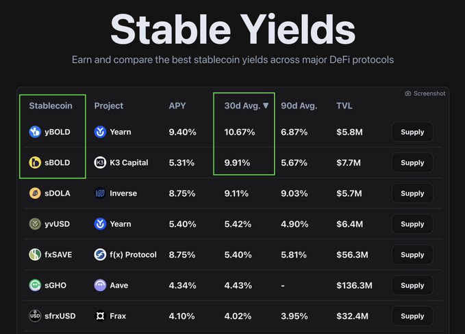 A screenshot of a "Stable Yields" dashboard comparing stablecoin yields across DeFi protocols, showing metrics for projects like Yearn (yBOLD), K3 Capital (sBOLD), Inverse, Aave (sGHO), and Frax, with yBOLD highlighted with a 10.67% 30-day average APY.