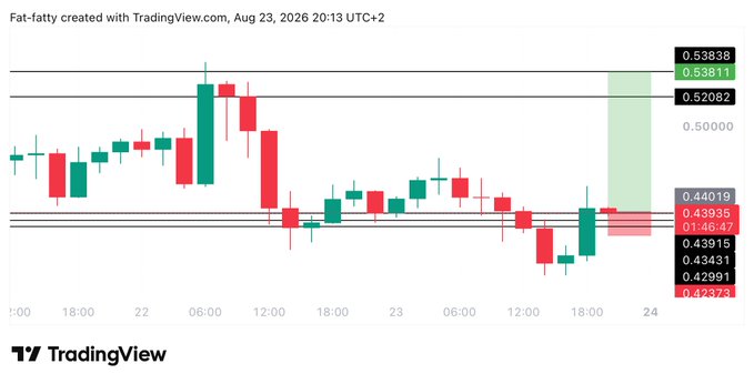 A TradingView candlestick chart dated Aug 23, 2026 shows a long trade setup for $BTW, with the entry near 0.44019, a target zone highlighted in green at 0.53838, and a stop loss marked at 0.42373, matching the #BTW long trade parameters listed in the post.